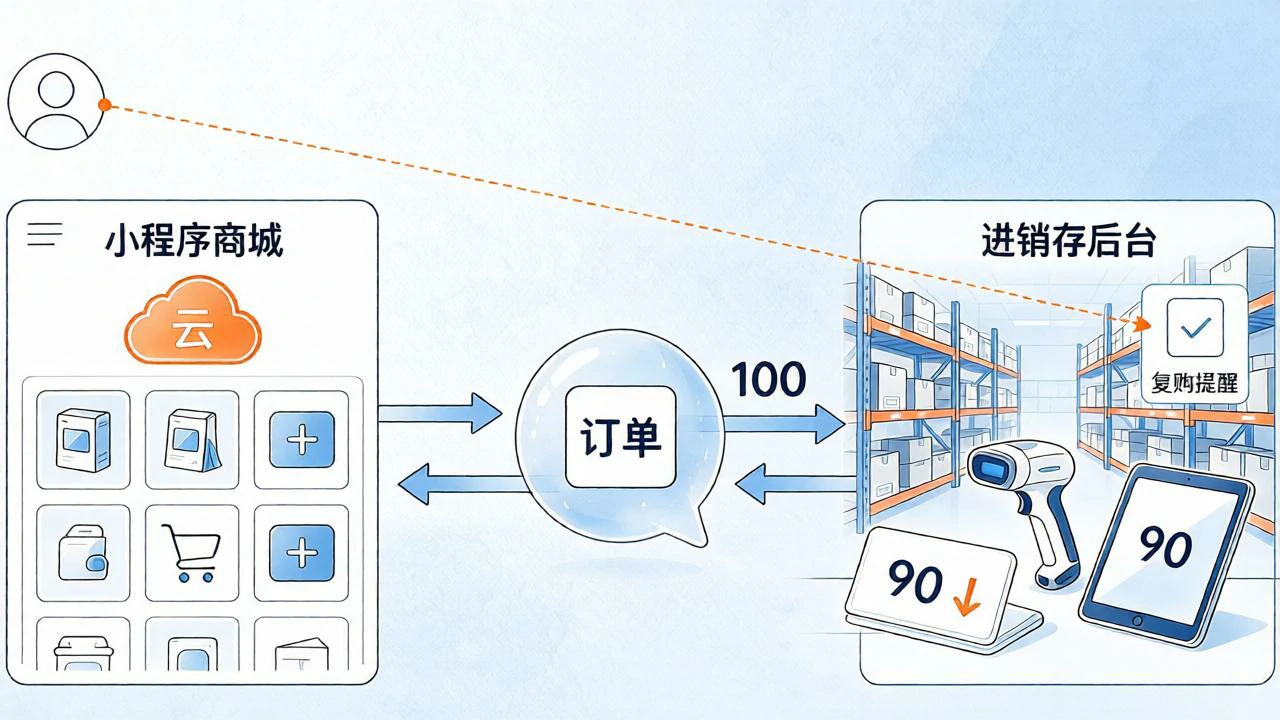起源小程序商城与进销存数据同步示意图，展示线上下单后AI进销存自动扣减库存、同步订单和会员数据
