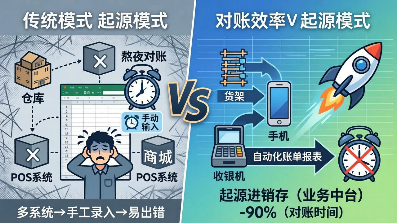 传统手工对账 vs 起源自动对账，效率提升90%
