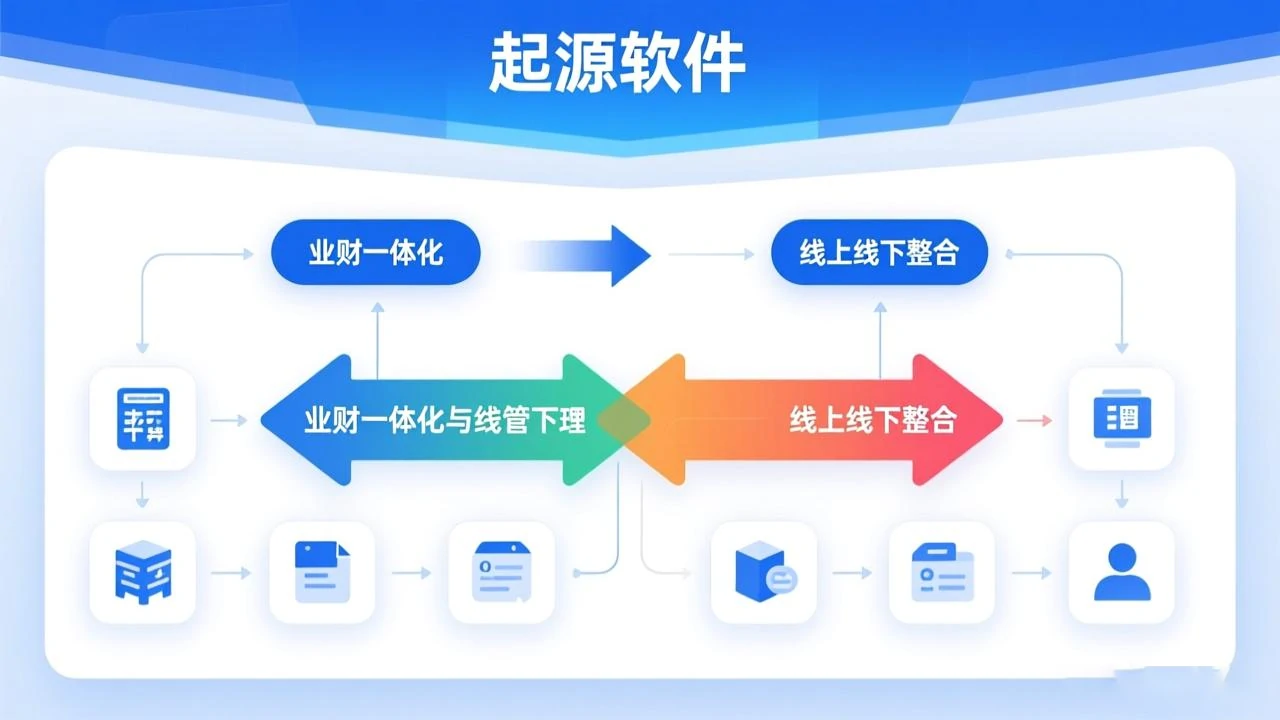 起源软件“业财一体化与线上线下整合”流程图