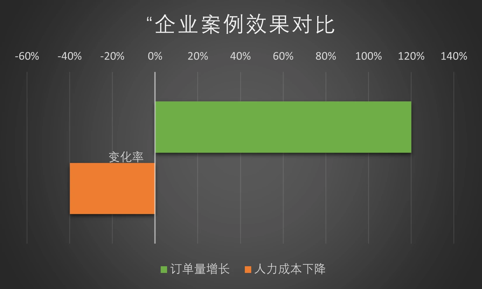 使用微信商城前后企业案例对比数据图