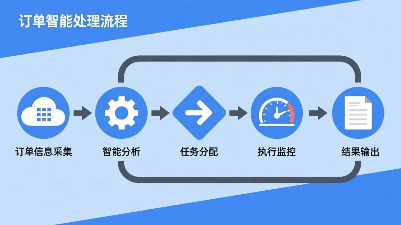 订单从接收到交付的全自动化、闭环处理流程