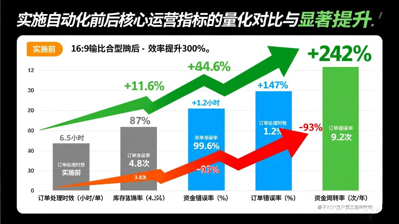 实施自动化前后，核心运营指标的量化对比与显著提升