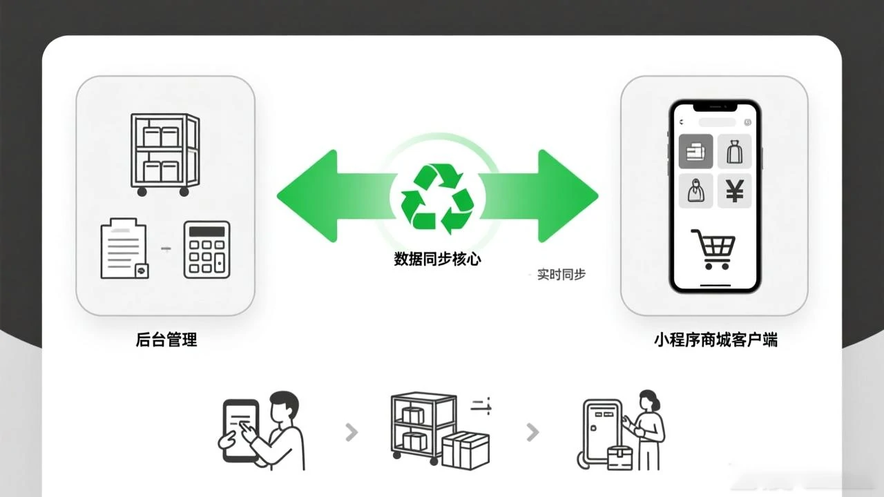 进销存 + 小程序商城 一体化流程