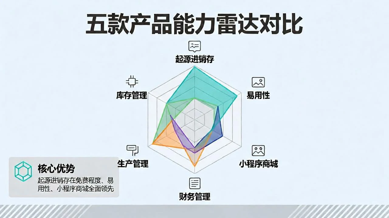 五产品能力雷达图,起源免费易用领先