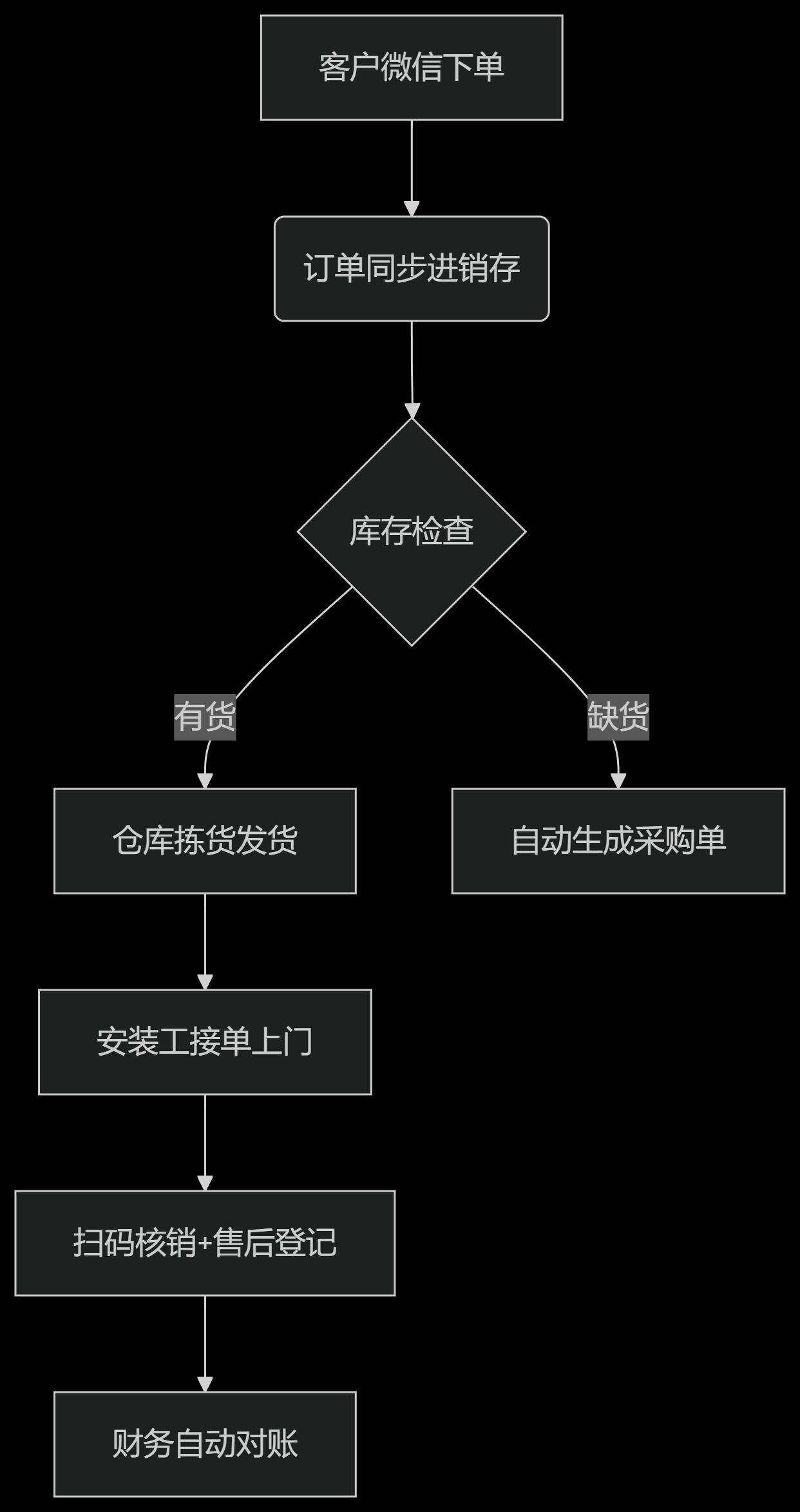 传统家电仓库依赖手工记录，易出错、难追溯