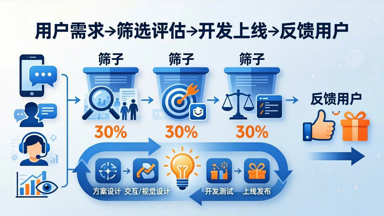 需求收集到功能上线的闭环流程图