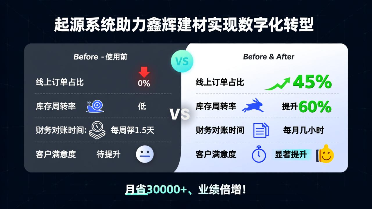 使用起源ERP进销存商城管理系统前后关键指标对比信息图