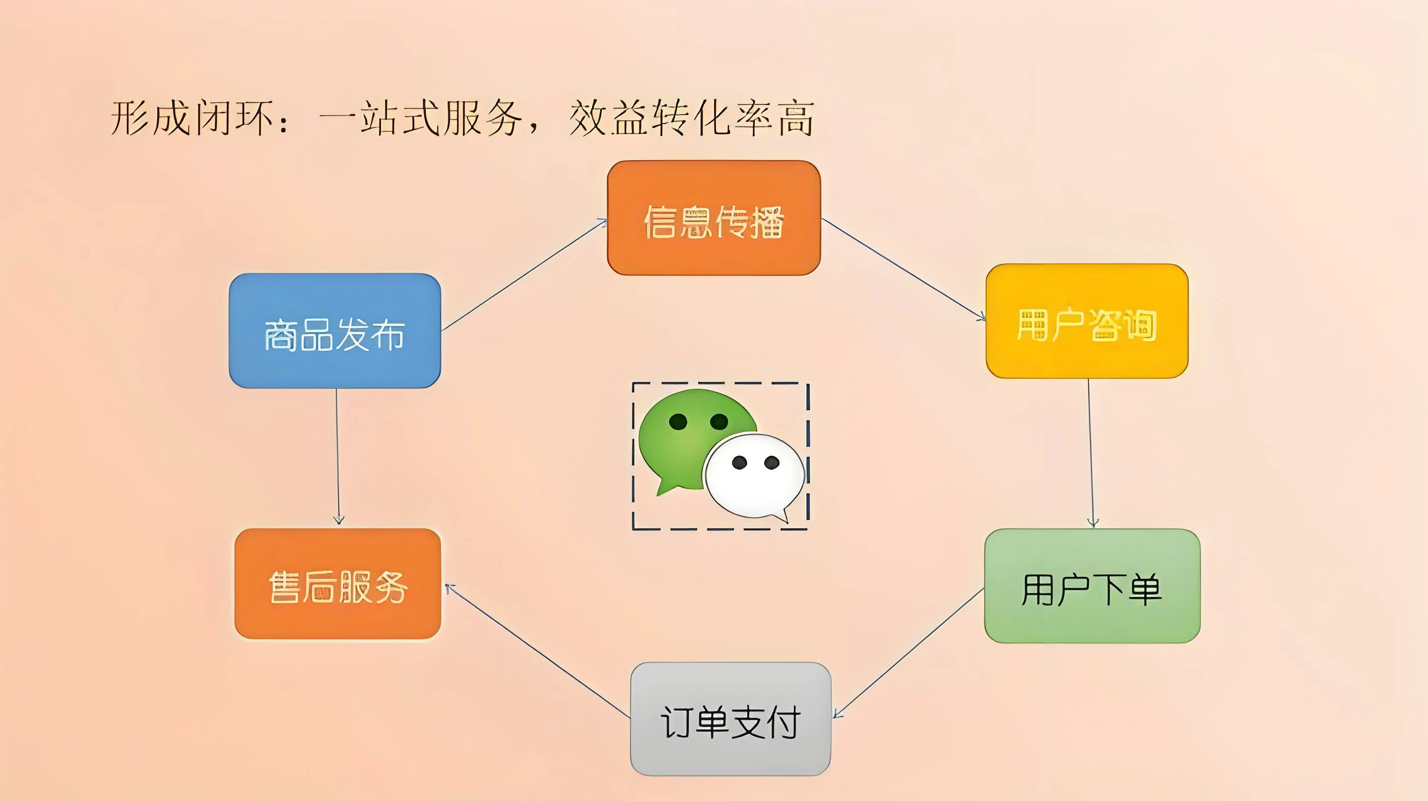 微信商城入驻流程