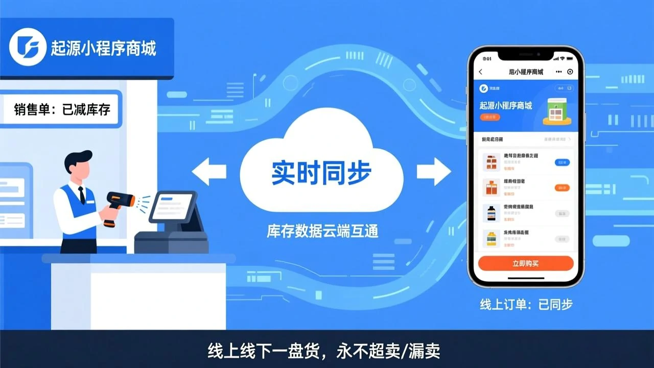 线上线下库存实时同步示意图