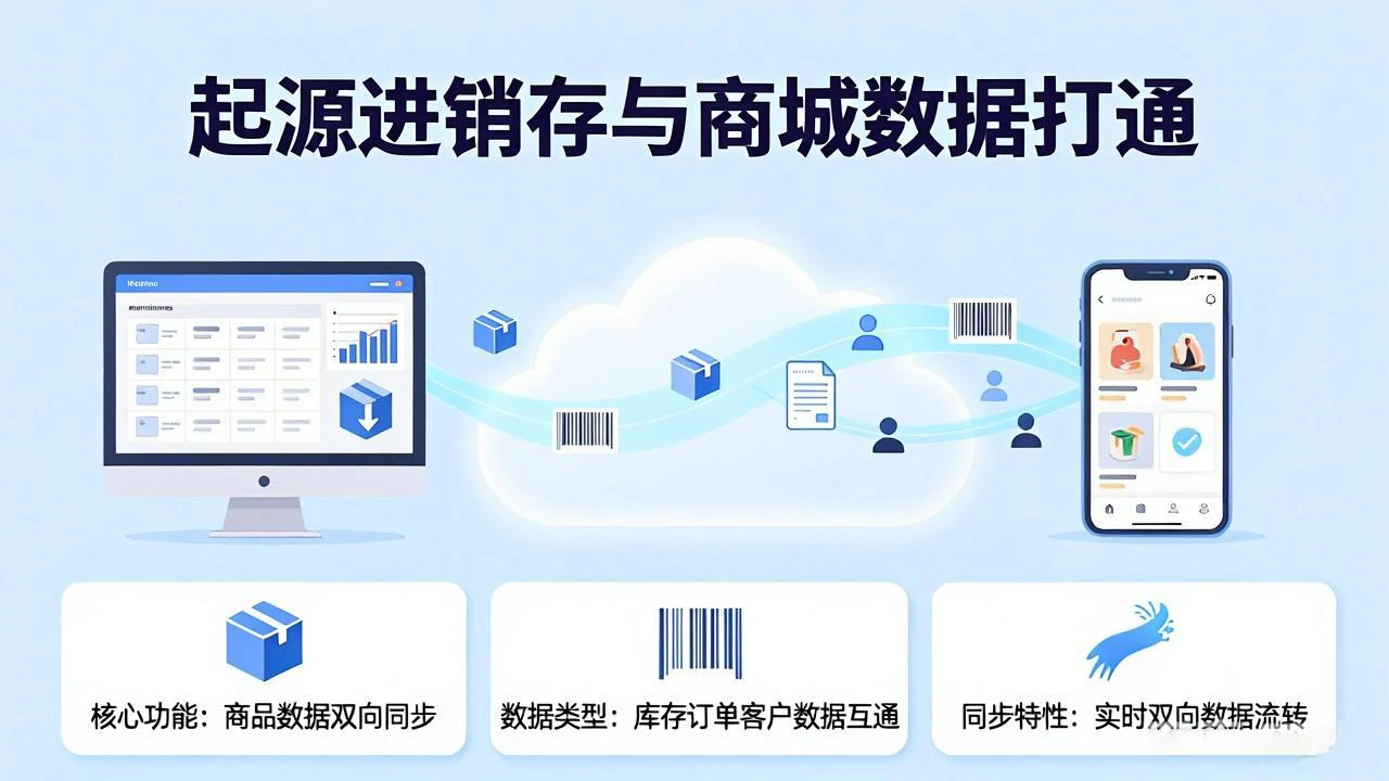 起源进销存与起源小程序商城通过云端实时同步商品库存订单客户数据插画