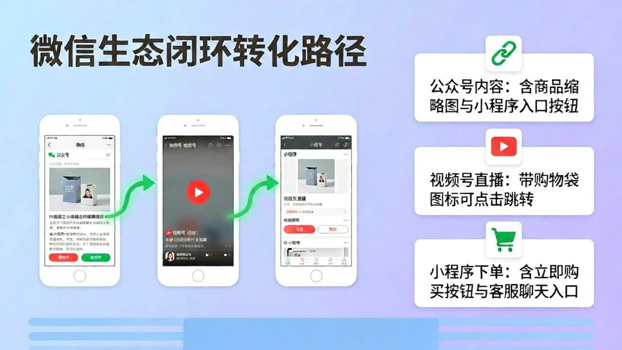 公众号视频号内容挂小程序,种草下单加微闭环