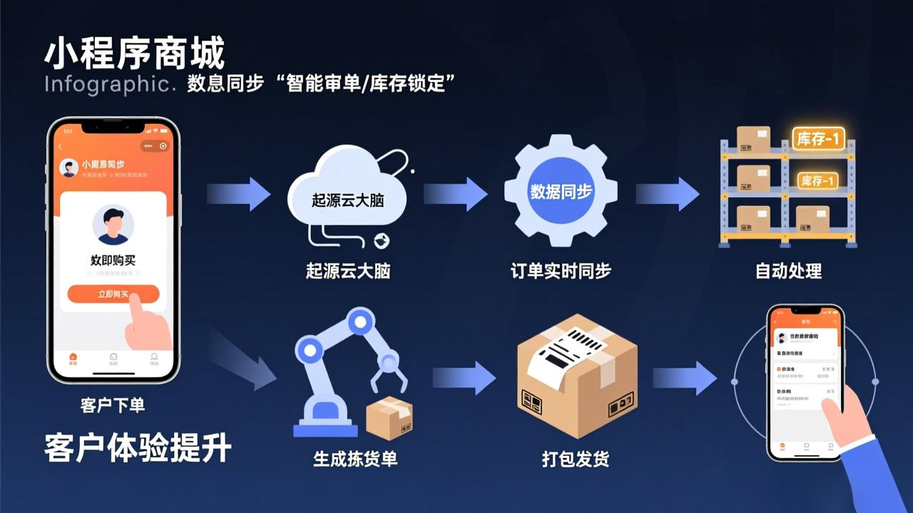 形象化展示订单从下单到发货的自动化闭环流程